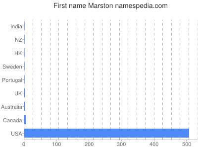 Given name Marston