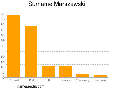 Surname Marszewski