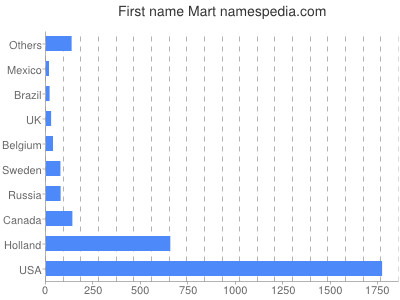 Given name Mart