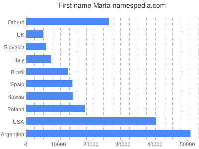 Given name Marta