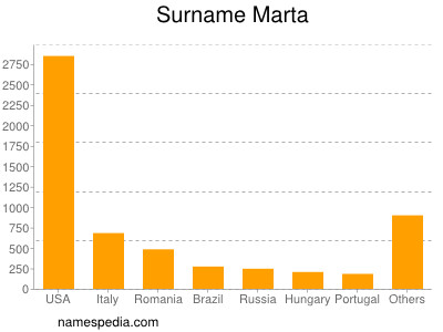 Surname Marta