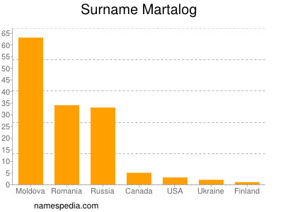 Surname Martalog