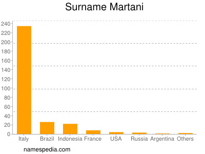 nom Martani