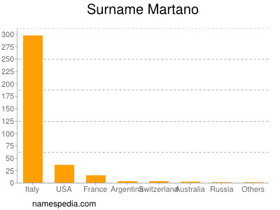 Surname Martano