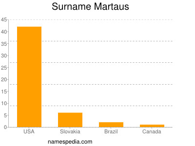 Surname Martaus