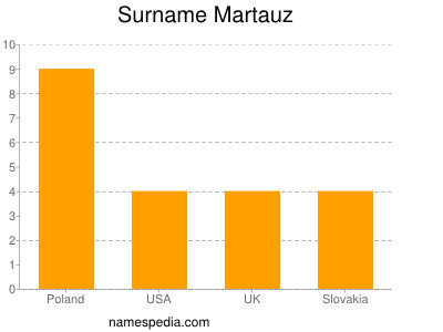 Surname Martauz
