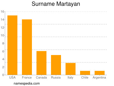 Surname Martayan