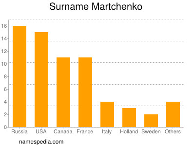 Surname Martchenko