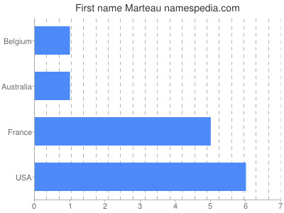 Given name Marteau