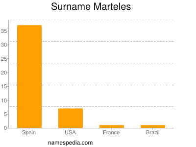 Surname Marteles