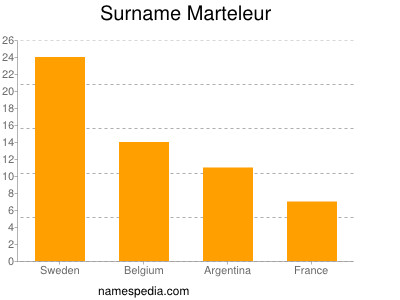 Surname Marteleur