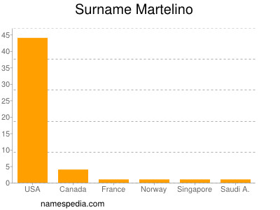 Surname Martelino