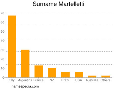 nom Martelletti