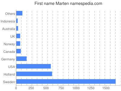 Given name Marten
