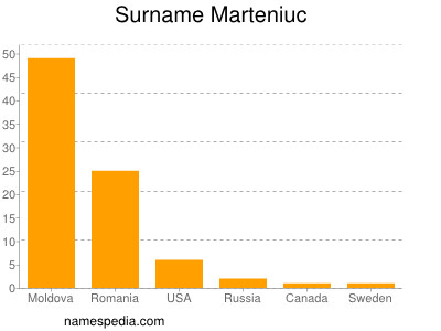 Surname Marteniuc