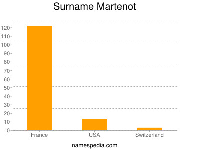 Surname Martenot