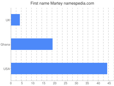 Given name Martey