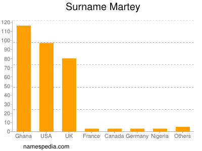 Surname Martey