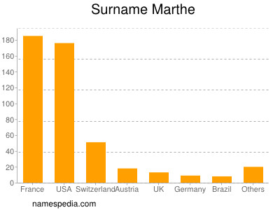 Surname Marthe