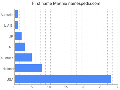 Given name Marthie