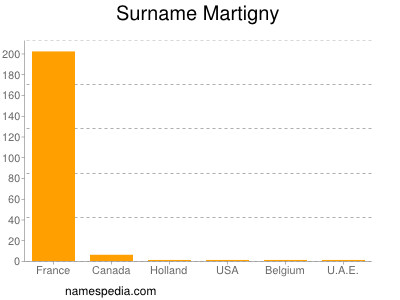Surname Martigny