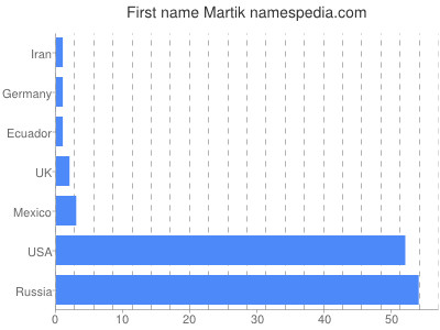 Given name Martik