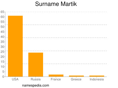 Surname Martik