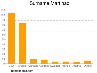 Surname Martinac