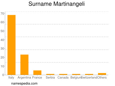 Surname Martinangeli