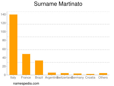 Surname Martinato