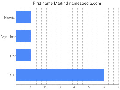 Given name Martind