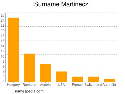 Surname Martinecz