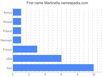 Given name Martinella