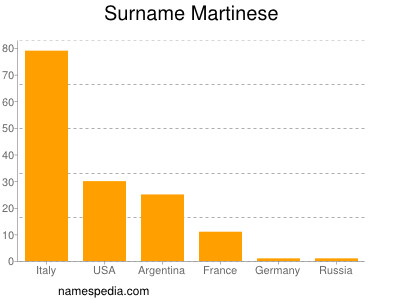 Surname Martinese