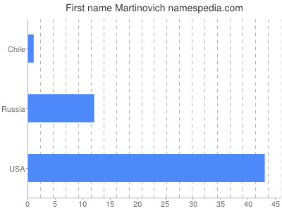Given name Martinovich