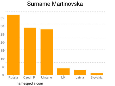 Surname Martinovska