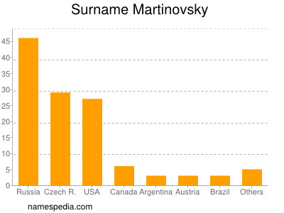 nom Martinovsky