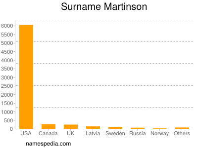 Surname Martinson