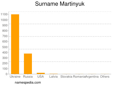 Surname Martinyuk
