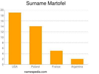 Surname Martofel