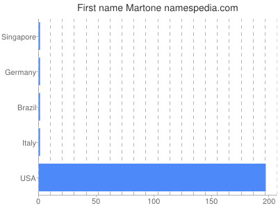Given name Martone
