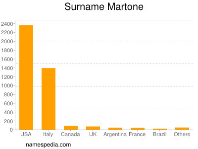Surname Martone