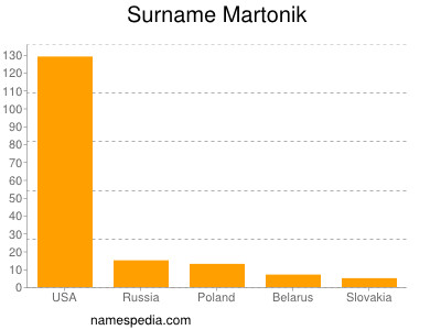Surname Martonik