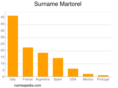 Surname Martorel