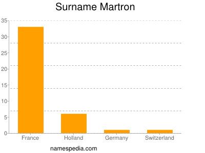 Surname Martron