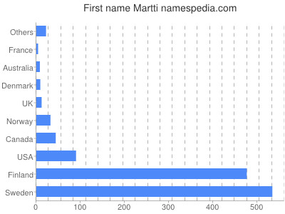 Given name Martti