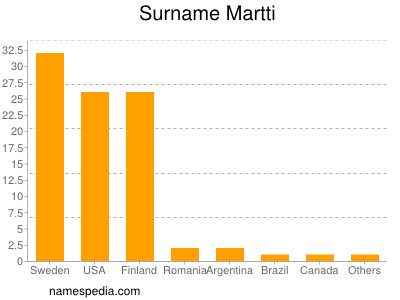 Surname Martti