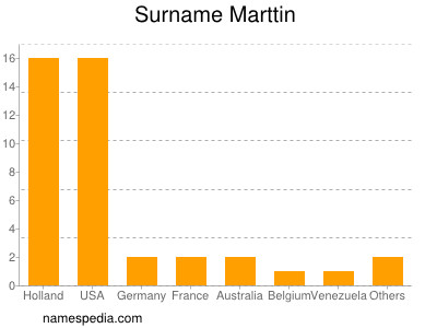 Surname Marttin