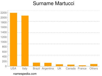 Surname Martucci