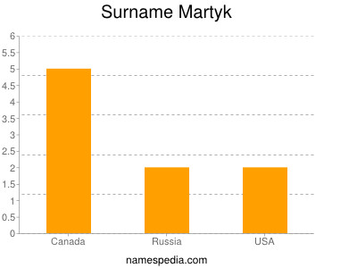 Surname Martyk